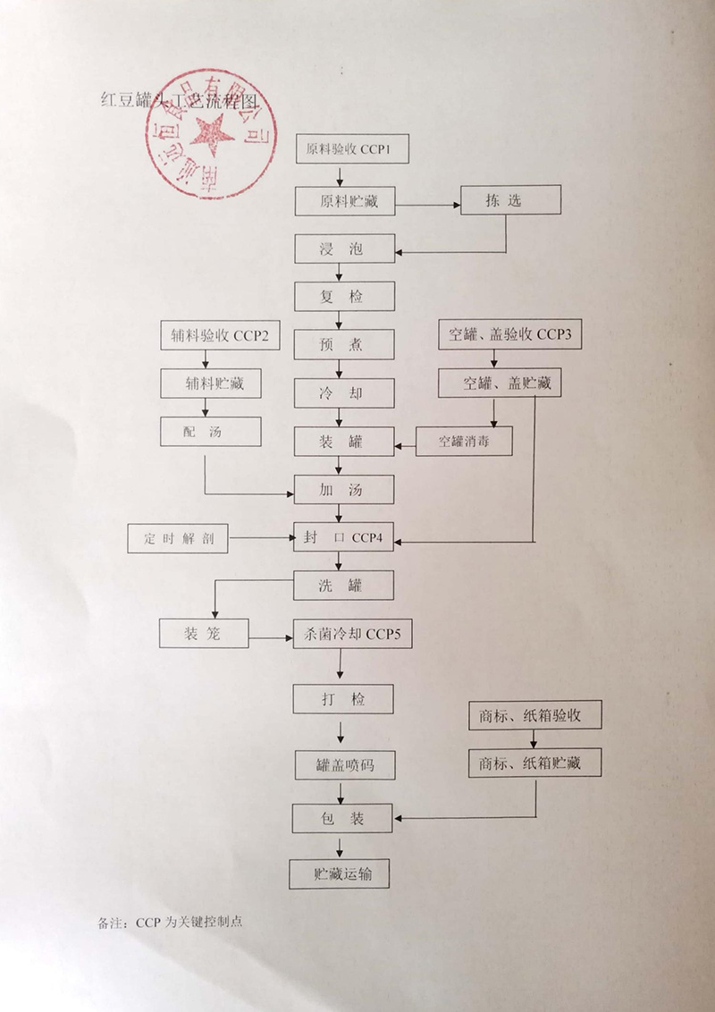 红豆星空体育app下载入口工艺流程